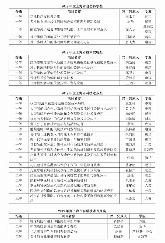 上海交通大学33项成果荣获2019年度上海市科学技术奖