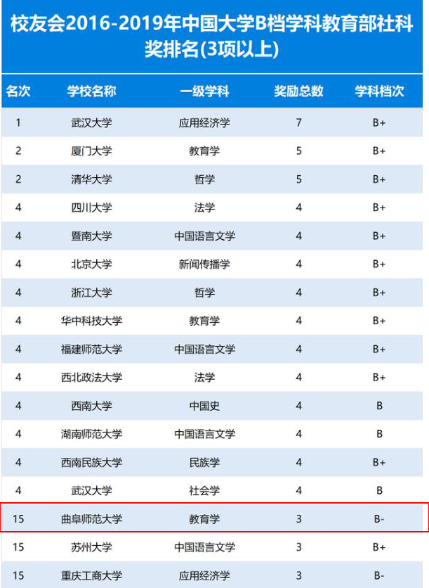 曲阜师大教育学、马克思主义理论一级学科在校友会2016-2019年中国大学教育部社科奖排名中位列前茅