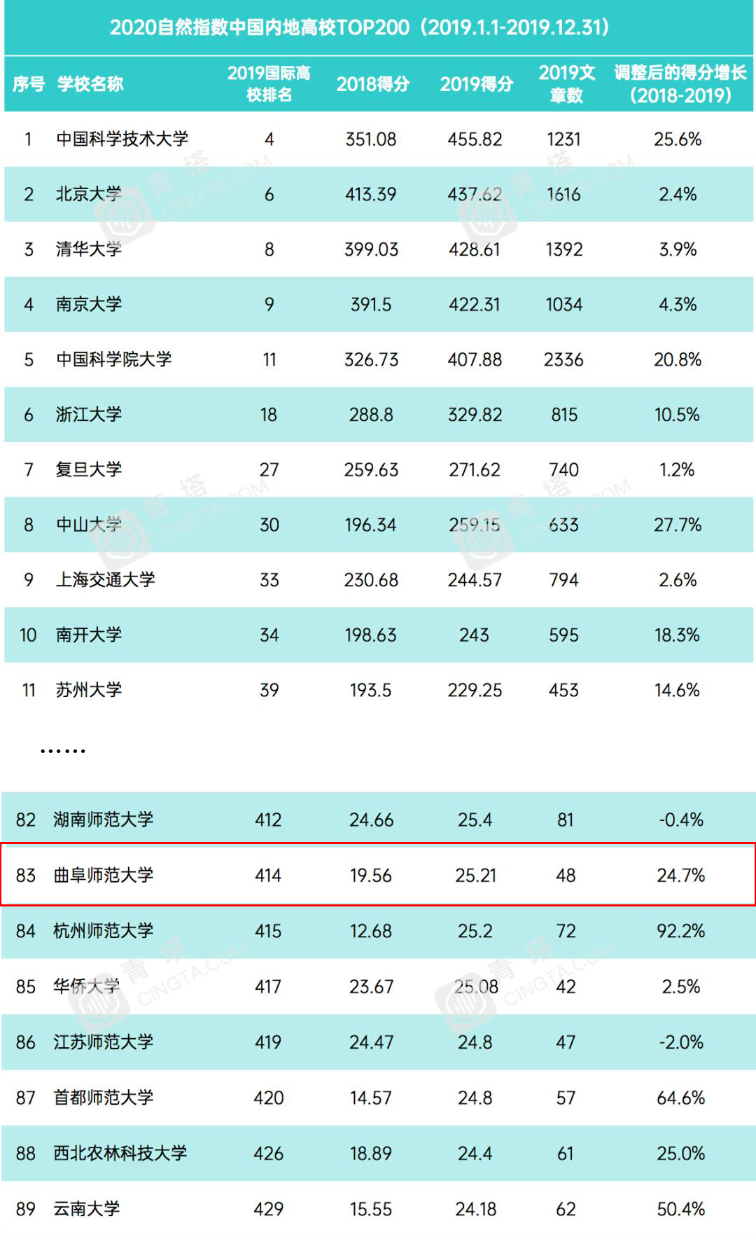 “2020全球自然指数年度榜单”曲阜师大列中国内地高校第83位