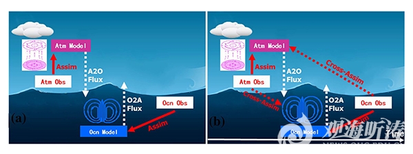 物理海洋教育部重点实验室发表海气耦合模式研究重要综述成果