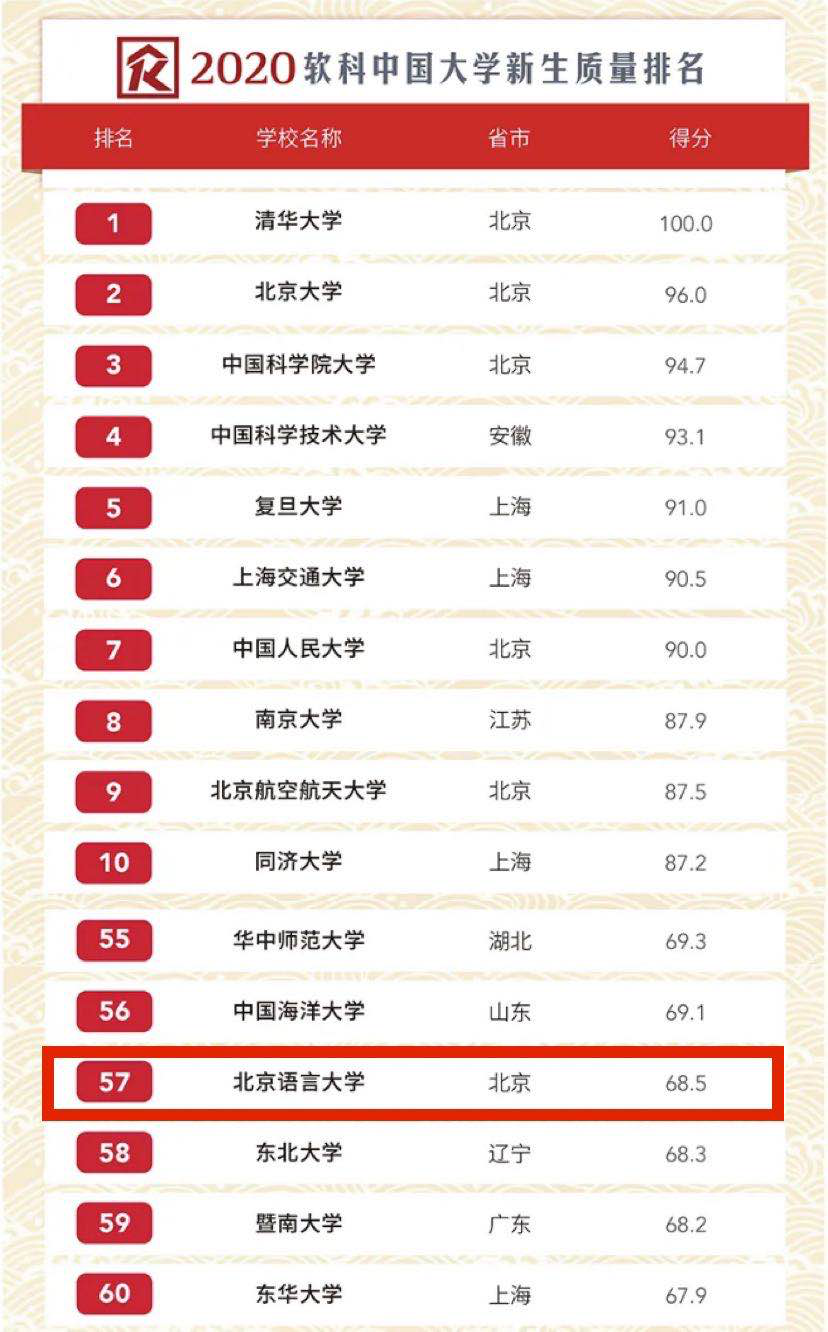 北语在2020多个高校排行榜中位居前列