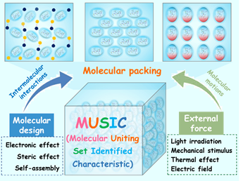 李振课题组在《化学研究评述》发文阐述分子排列
