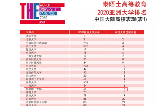 泰晤士亚洲大学排名出炉　华南理工位居亚洲64位