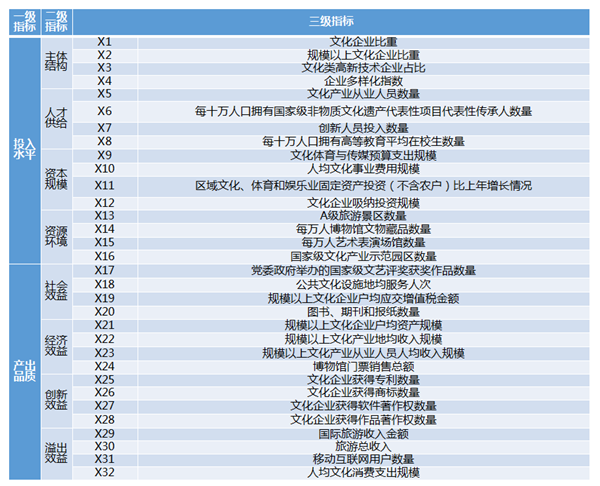 中国文化产业高质量发展指数（2019）正式版发布