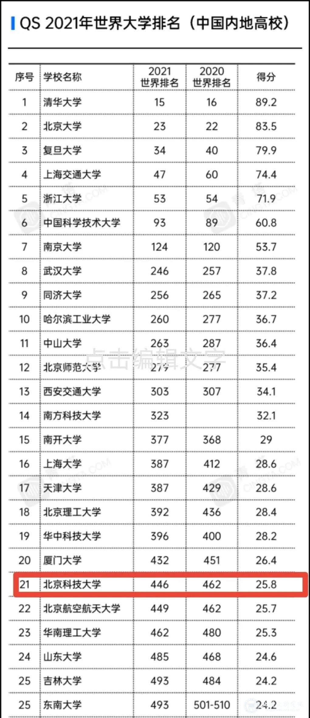 学校在QS2021年世界大学排名中位列446位