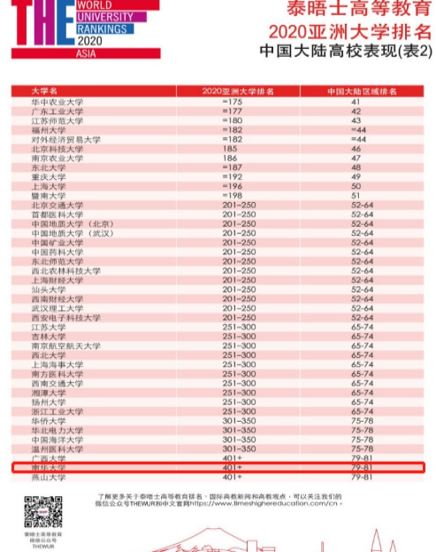我校荣登泰晤士高等教育亚洲大学排名榜