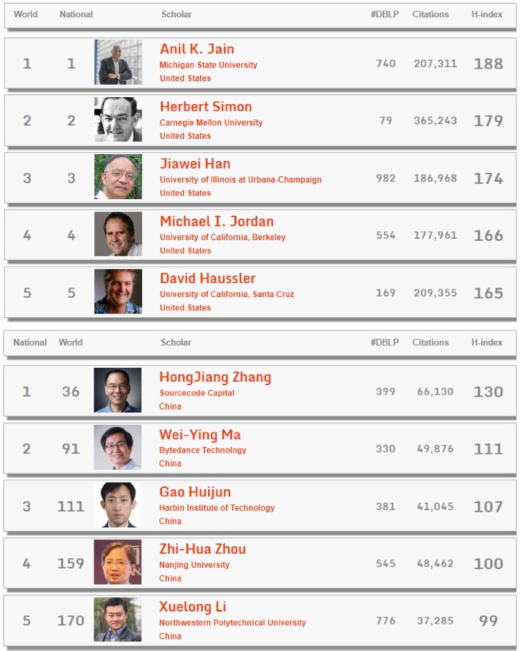 郑州大学韩家炜、张宏江两位校友在世界顶尖计算机科学家排名中分别位居华人科学家和中国大陆科学家之首（图）