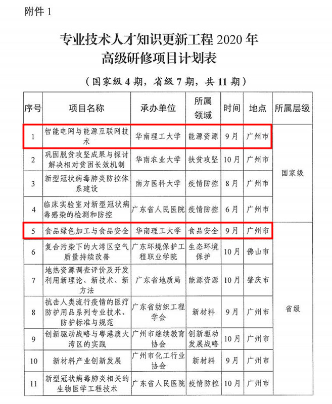 学校成功获批国家及省级两项专业技术人才知识更新工程高级研修项目