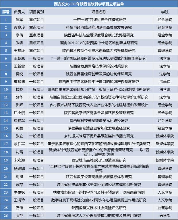 西安交大2020年陕西省软科学项目再获佳绩
