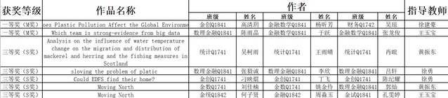 我校学子在美国国际大学生数学建模竞赛中获一等奖