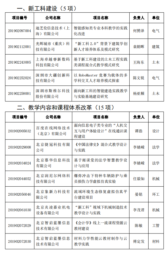 我校31个项目获批教育部2019年第二批产学合作协同育人立项