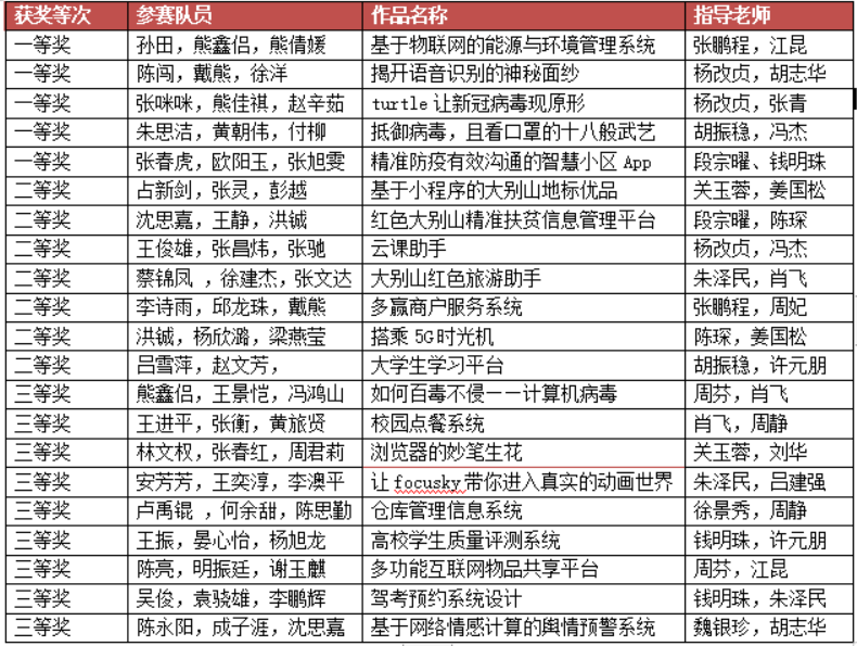 【黄师荣誉】我校学子在2020中国大学生计算机设计大赛中再创佳绩