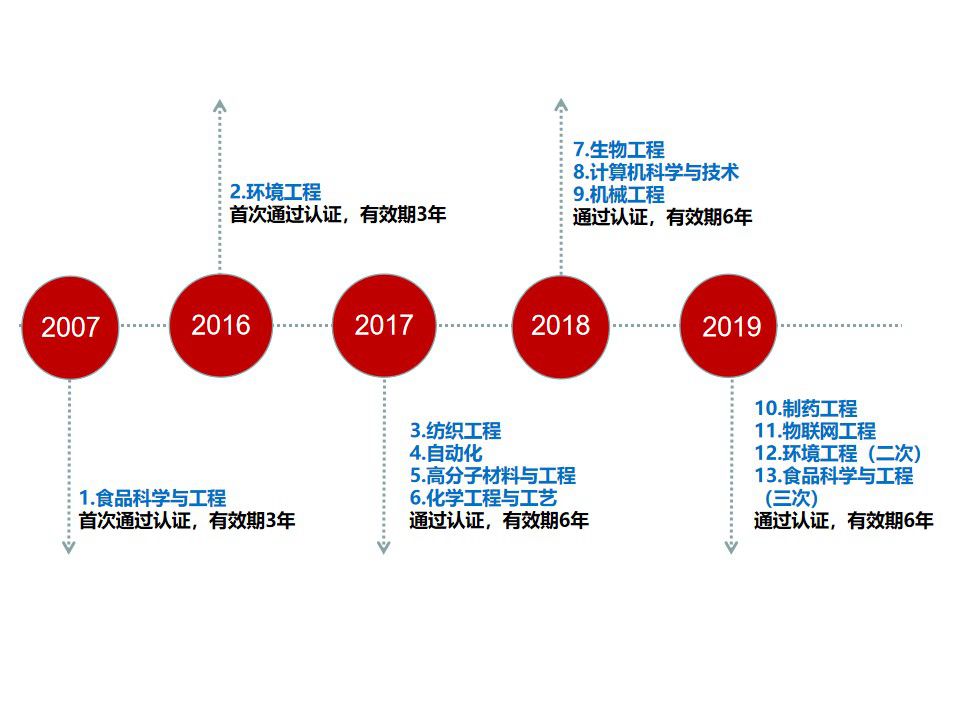 我校工程教育专业认证再创佳绩