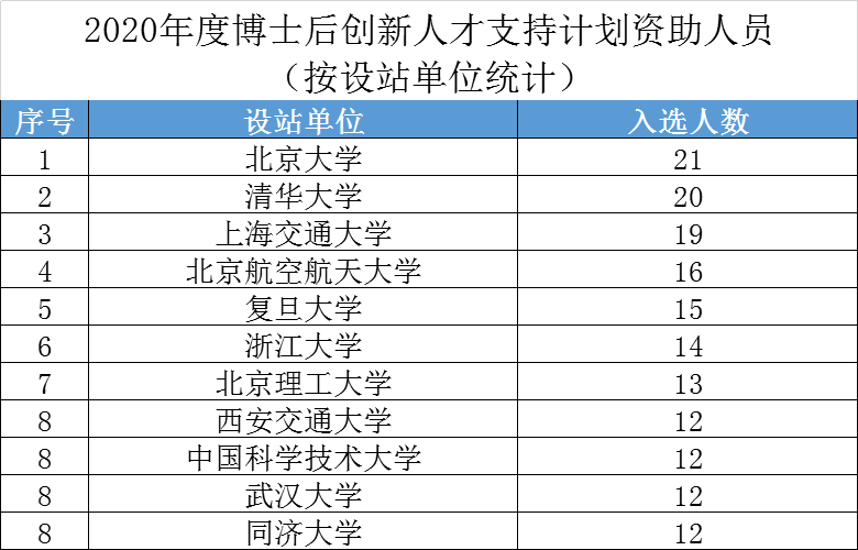 西安交大2020年博士后项目再创佳绩