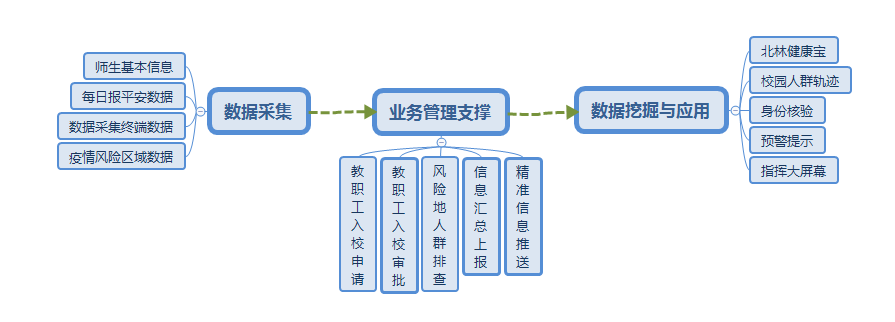 大数据平台助力我校疫情精准防控
