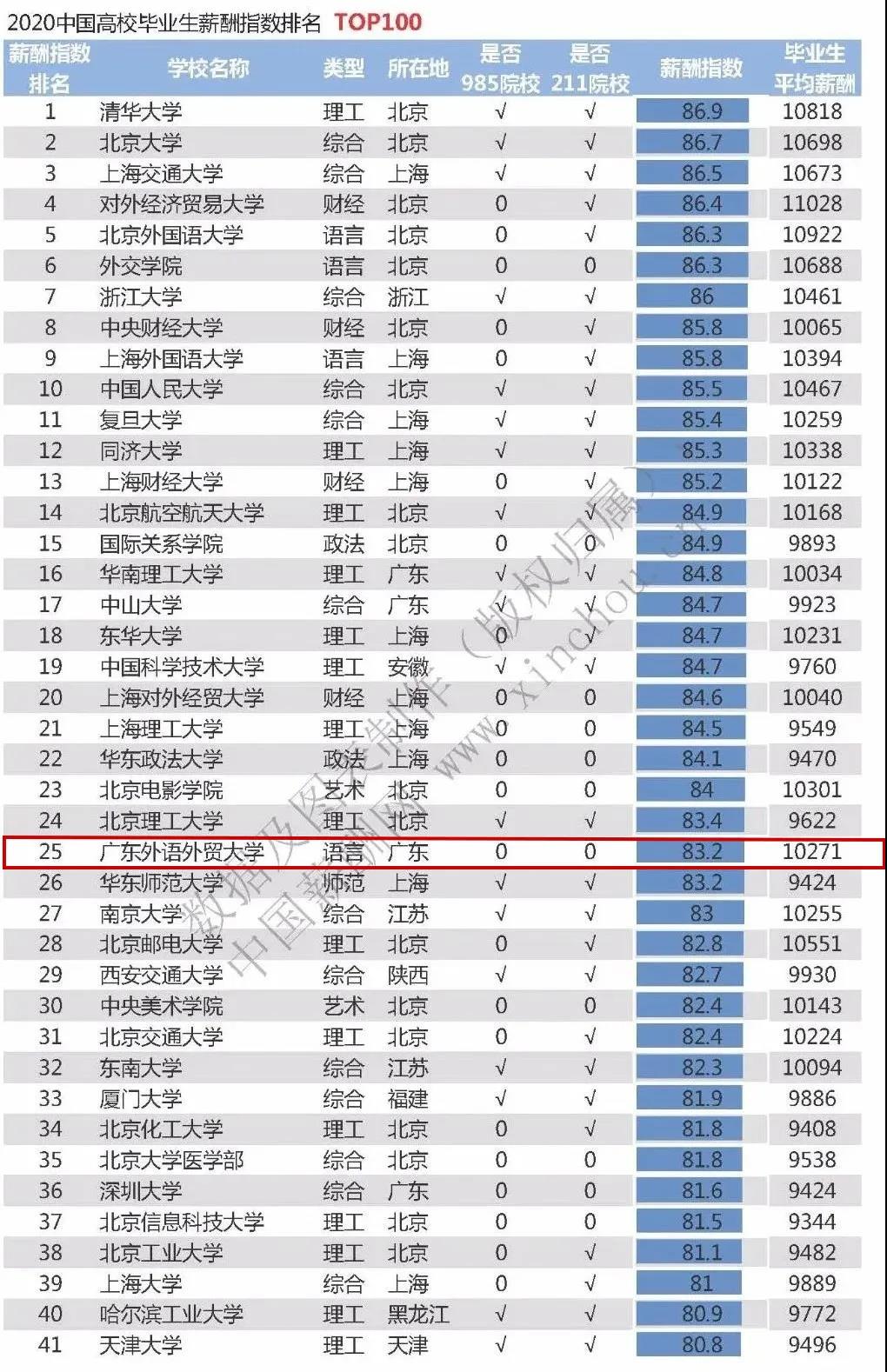 中国高校毕业生薪酬排行榜广外居全省第一