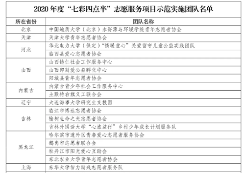 我校两支团队入选团中央“七彩四点半”志愿服务示范实施团队