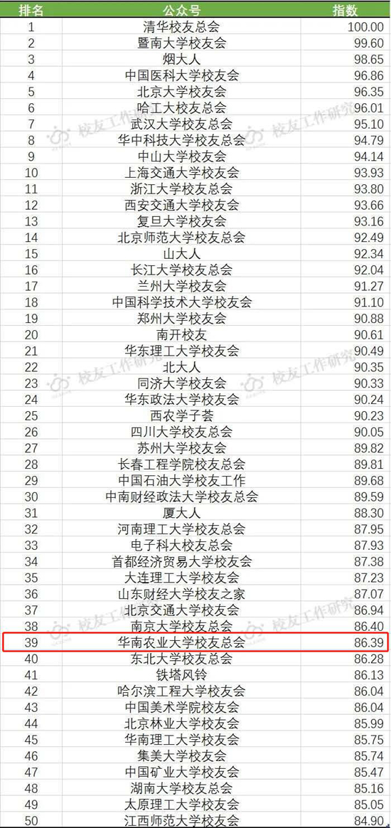 我校校友会微信公众号排名进入50强