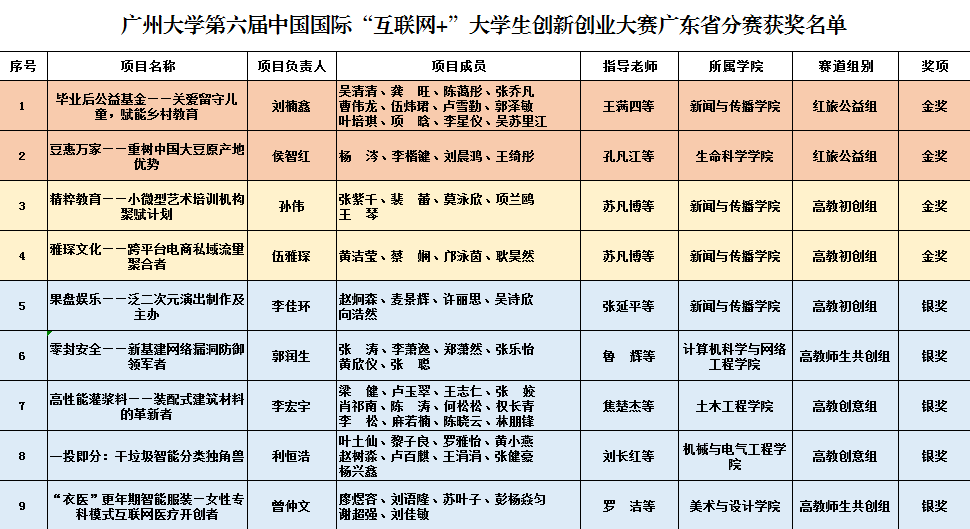 我校在第六届中国国际“互联网+”大学生创新创业大赛广东省决赛中斩获佳绩