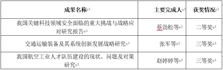 我校荣获2018-2019年度工业和信息化优秀研究成果奖三项