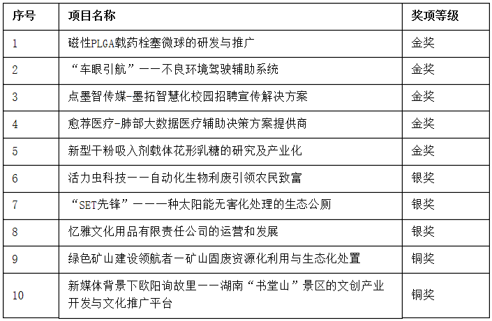中南大学获第九届“挑战杯”湖南省大学生创业计划竞赛本科组最高荣誉