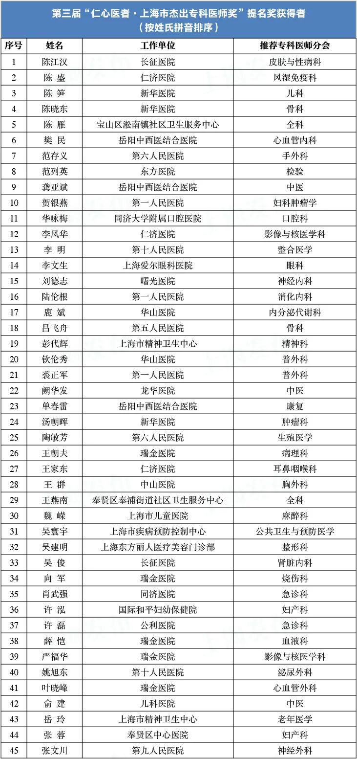 我校附属医院一批医师获“仁心医者上海市杰出专科医师奖”提名奖及“上海市区域名医”称号