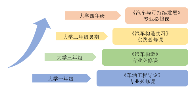 课程思政③|车行万里路不偏——“车辆工程”专业课程链课程思政建设纪实