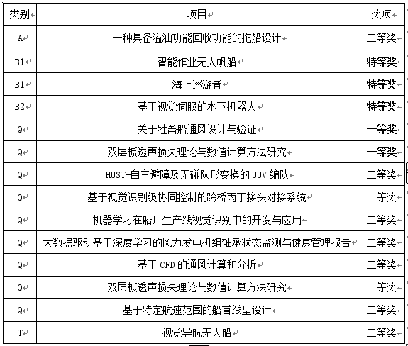 船海学子全国海洋航行器设计与制作大赛获多项大奖