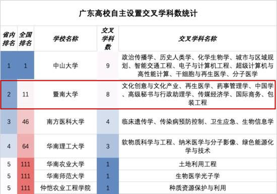 暨大8个学科入选教育部交叉学科数量并列全国第11