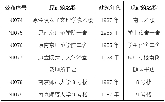 我校随园校区六处建筑被南京市确定为第二批历史建筑