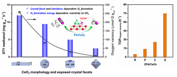 我校化工学院刘小浩教授团队在《ACSCatalysis》发表揭示氧空位与二氧化碳催化加氢构效关系的最新研究成果