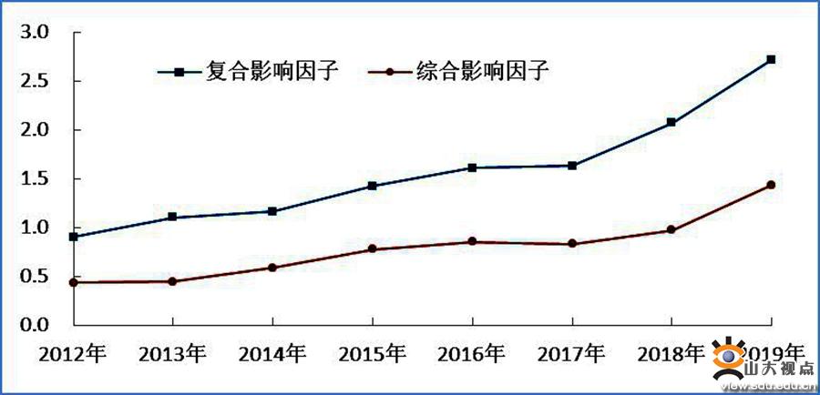 山大学报哲社版影响因子排名创历史新高
