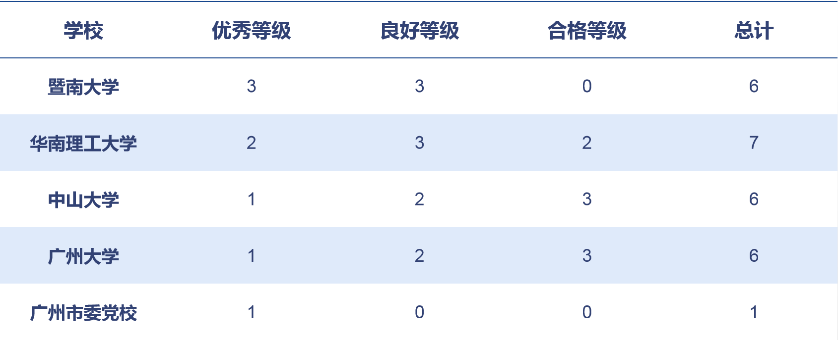 全省高校唯一！暨大3个广州市人文社科重点研究基地获评优秀
