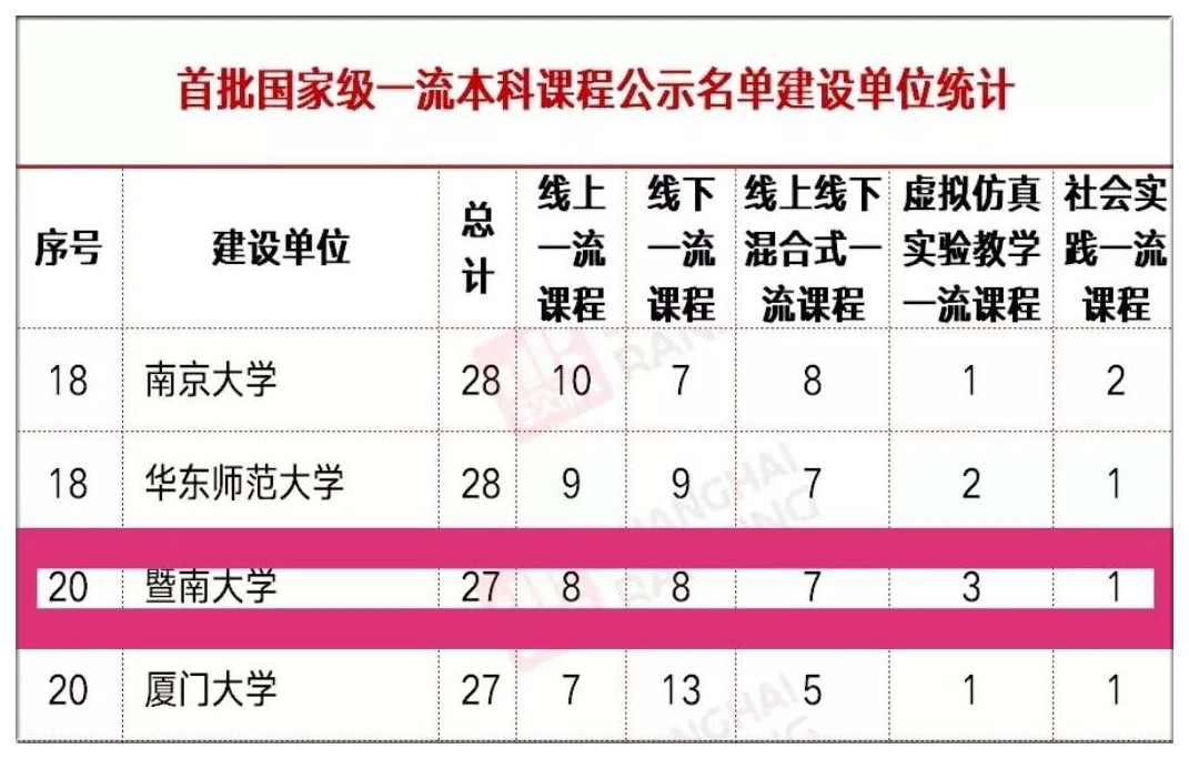 暨大27门“金课”入选国家级一流本科课程获奖数广东第一