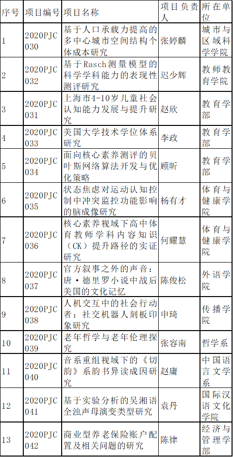 华东师大13位文科教师入选2020年度上海市浦江人才计划项目