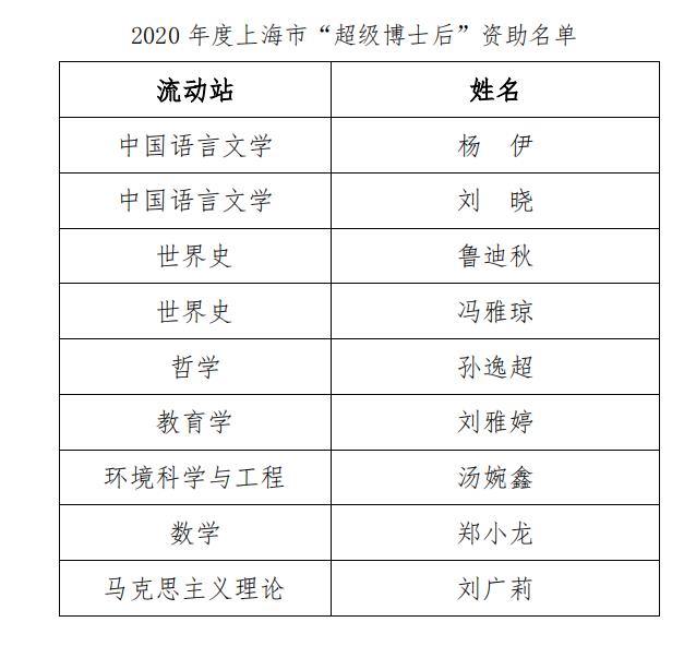 我校9名博士后喜获2020年度上海市“超级博士后”激励计划资助