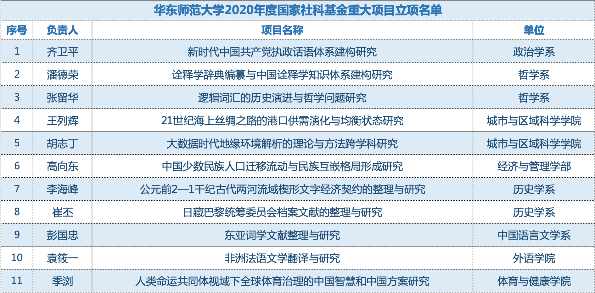 华东师大2020年国家社科基金重大项目立项数再创佳绩