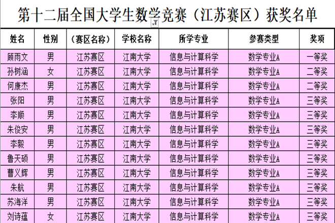 江大学子在第十二届全国大学生数学竞赛（数学专业A组）中喜获佳绩