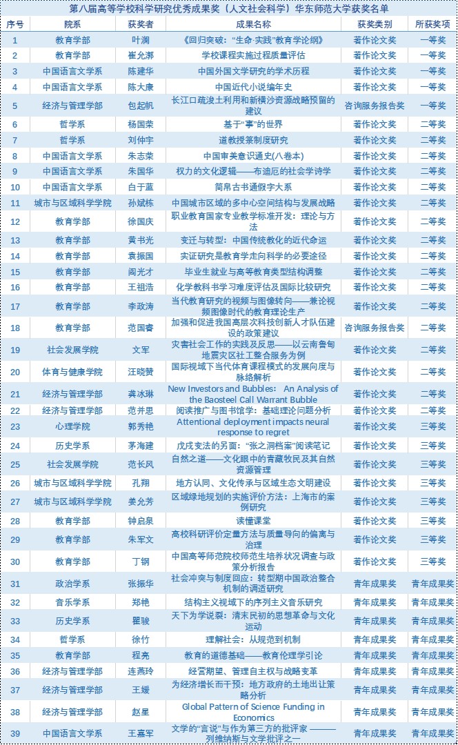 华东师大39项成果获第八届高等学校科学研究优秀成果奖（人文社会科学）