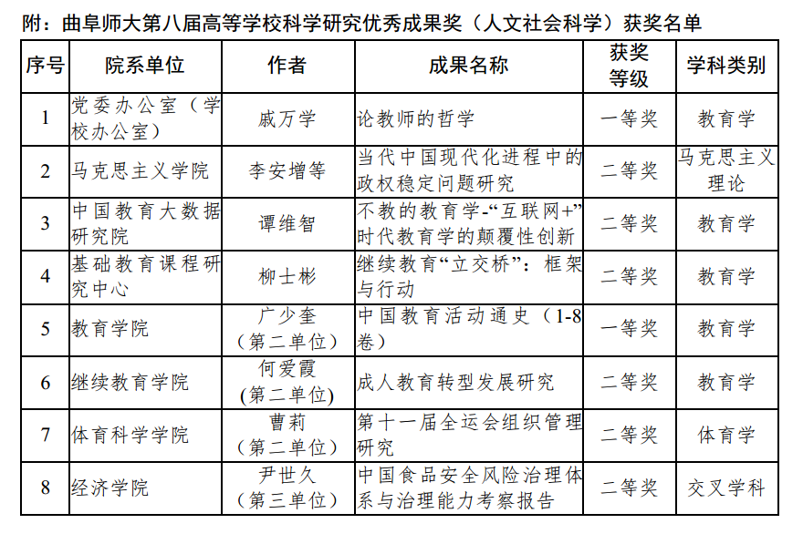 曲阜师大在教育部人文社科奖评选中取得历史性突破
