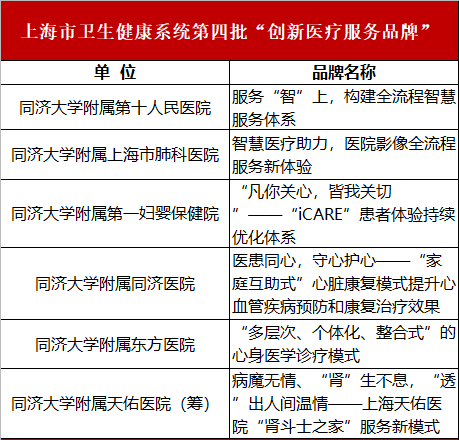 我校附属医院获上海市卫生健康系统“创新医疗服务品牌”6项、“援鄂创新医疗服务项目”5项