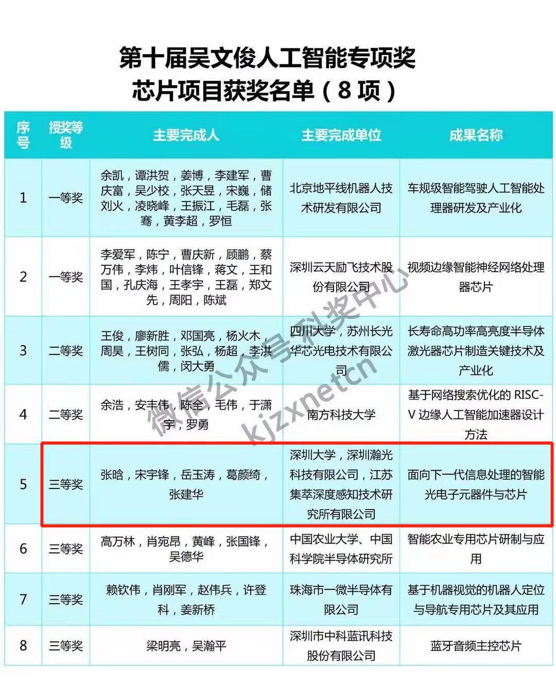 我校首次获得吴文俊人工智能科学技术奖