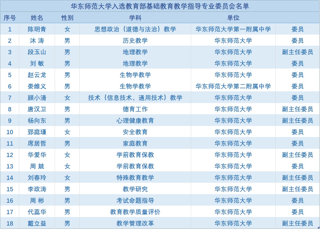 华东师大及附属学校18位专家入选首届教育部基础教育教学指导专业委员会