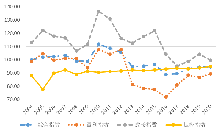 2020中国500强企业竞争力指数发布:大企业竞争力发展稳健：积蓄内生动能，以创新驱动高质量发展