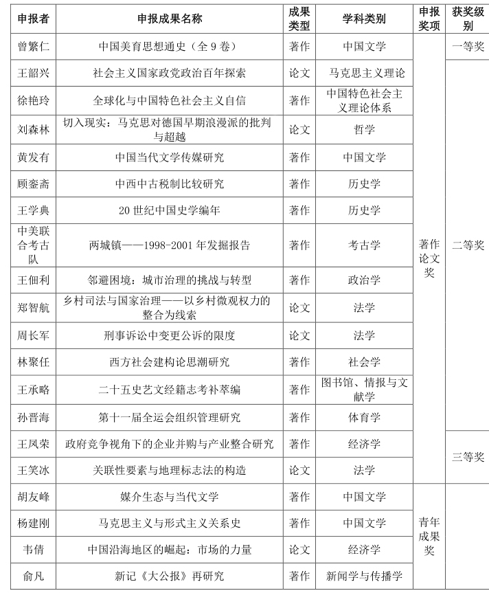 山大获20项教育部高校科研优秀成果奖（人文社科）