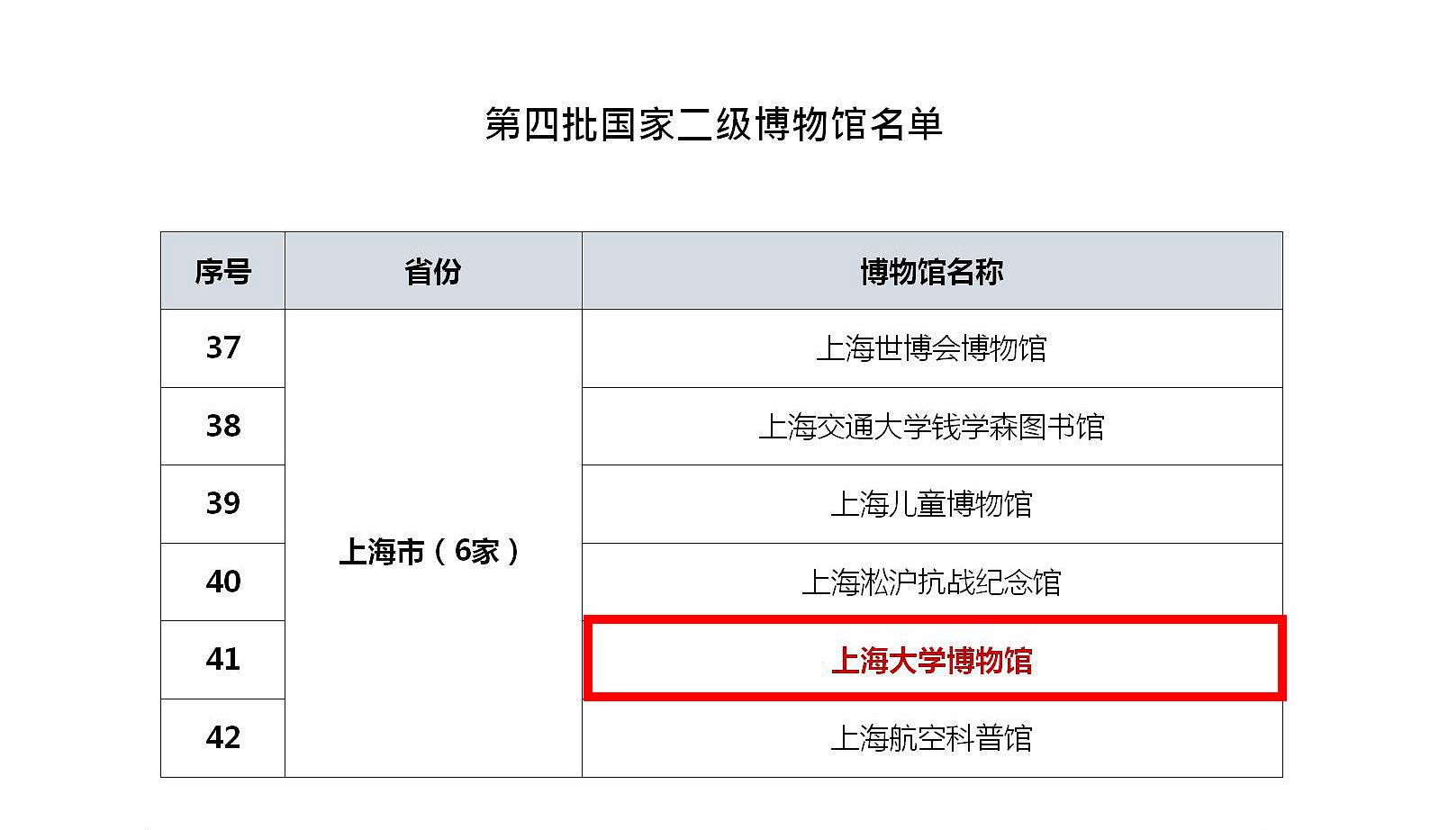 祝贺！上海大学博物馆被评为国家二级博物馆！