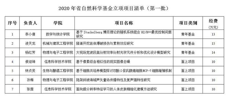 我校获批2020年度山东省自然科学基金项目（第一、二批）9项