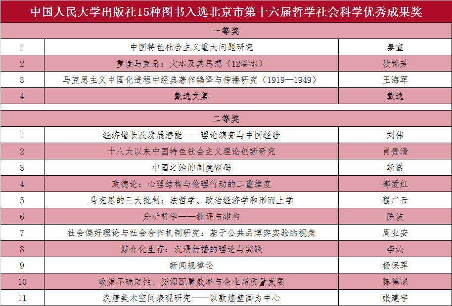 中国人民大学出版社15种图书入选北京市第十六届哲学社会科学优秀成果奖