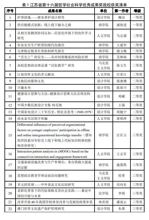 我校22项成果喜获江苏省第十六届哲学社会科学优秀成果奖
