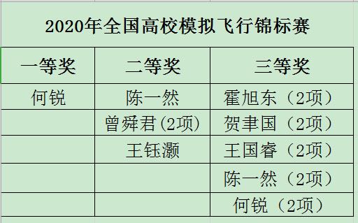 北航飞行学院在“2020年全国高校模拟飞行锦标赛”中喜获团体组织特等奖